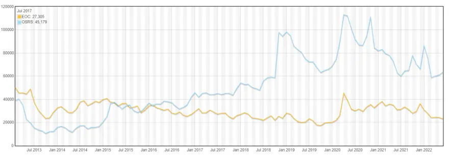 MMROPG's like Old School RuneScape (OSRS) have tens of thousands of players interacting at any given moment