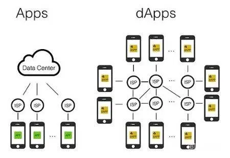 dApps