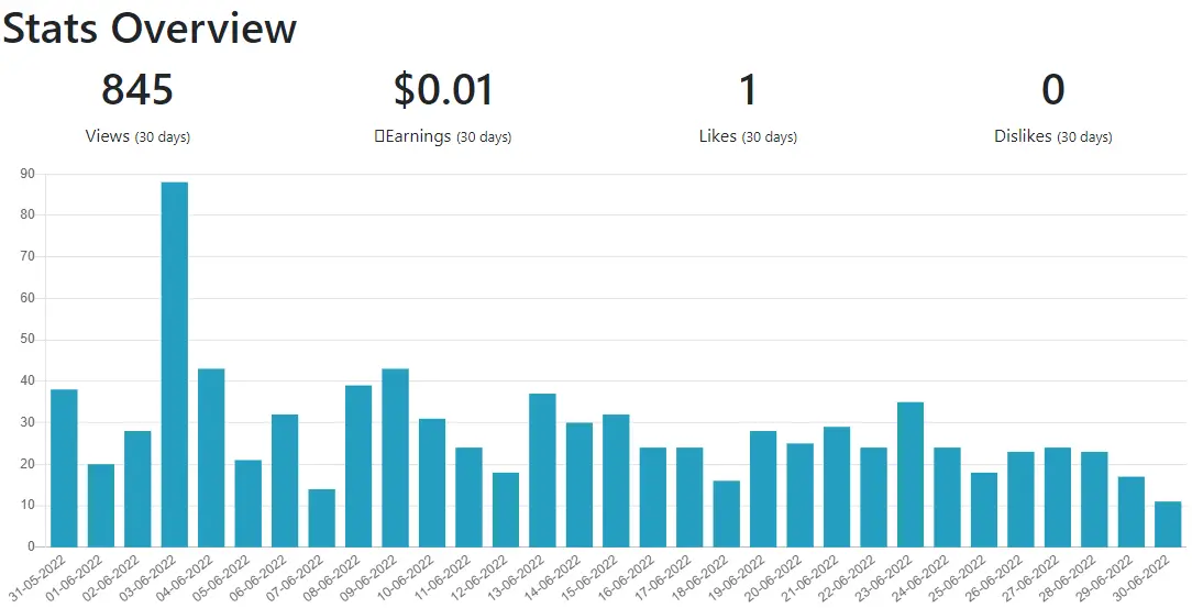 view stats june 2022 - 845