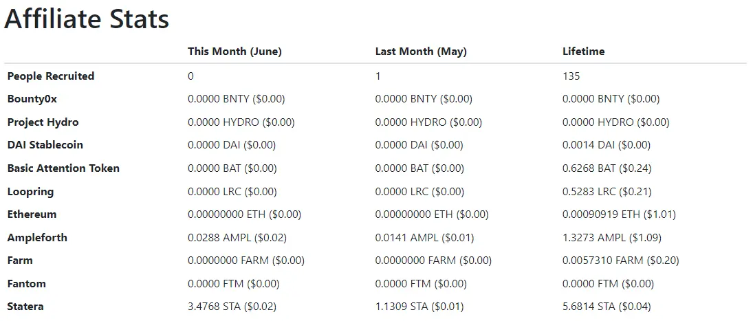 affiliate earning stats June 2022