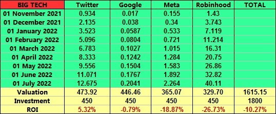 big tech portfolio