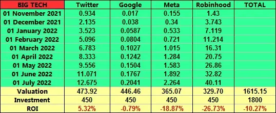big tech portfolio
