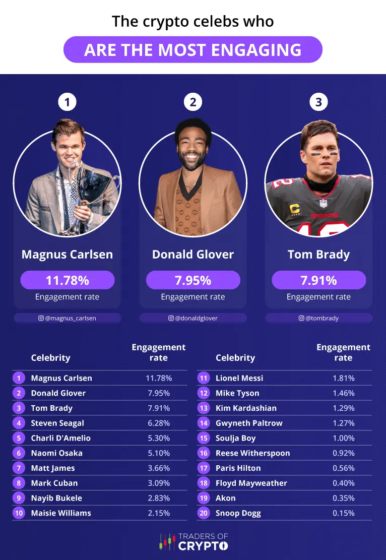 crypto celebrities
