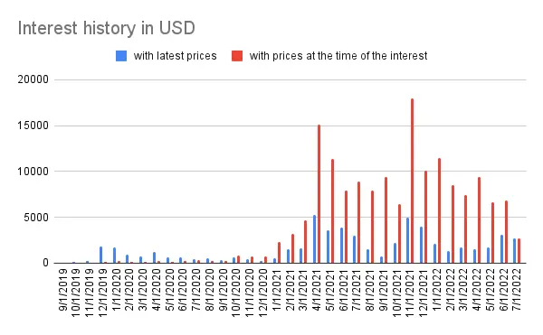 Interest history