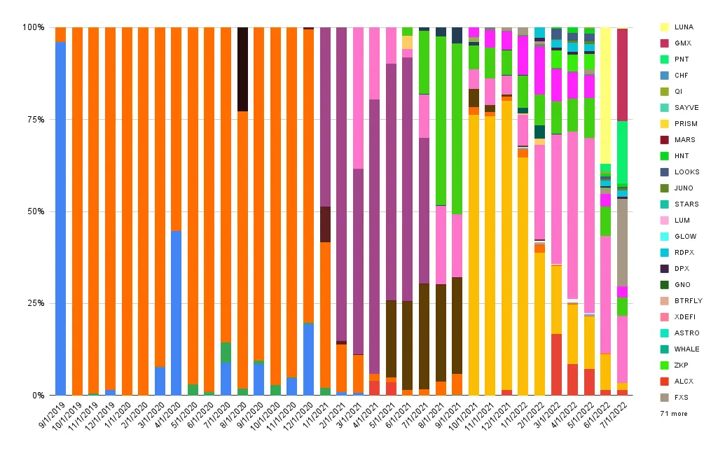 Interest composition