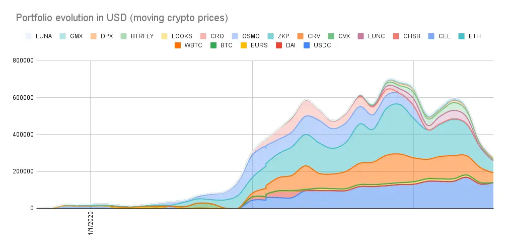 Portfolio evolution