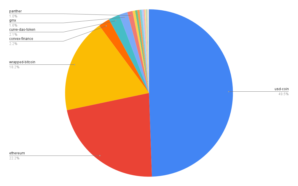Porfolio allocation