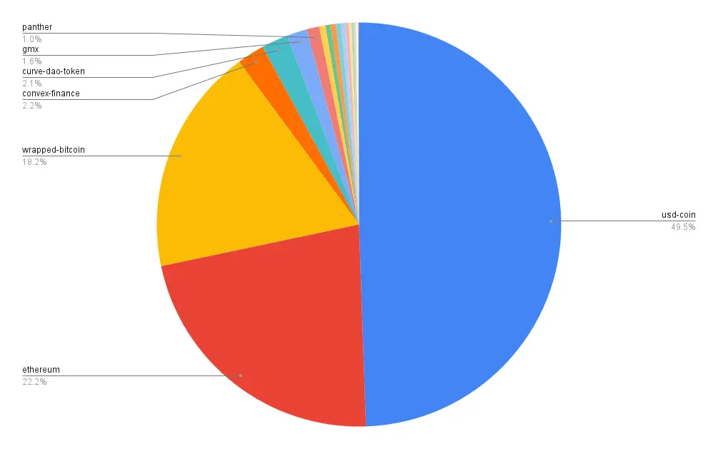 Porfolio allocation