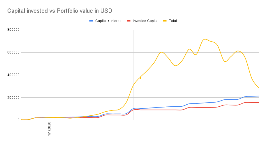 Portfolio value vs invested capital