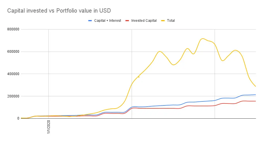 Portfolio value vs invested capital
