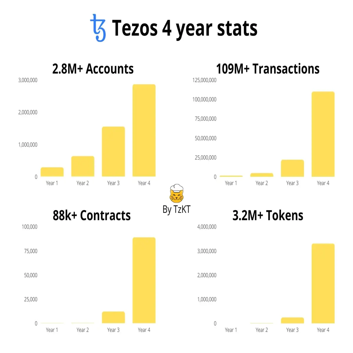 tezos adoption