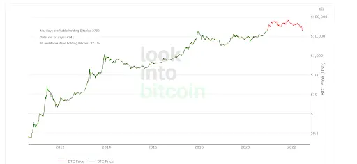 Bitcoin Profitable Days