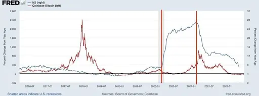M2 Money supply vs. Bitcoin Price