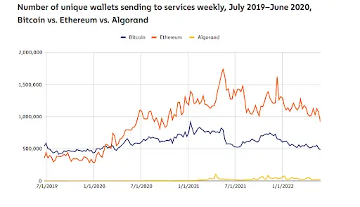 The Chainalysis State of Web3 Report