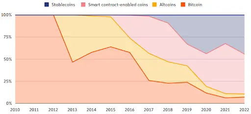 Share of total transaction volume by currency type, 2010–2022