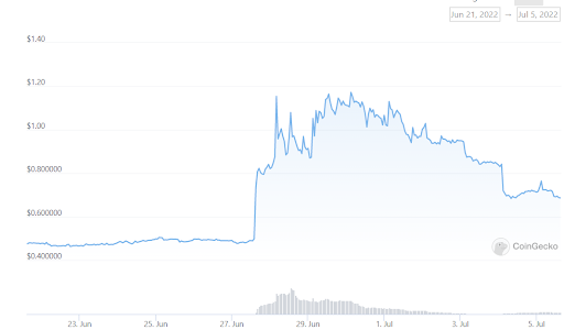 Stratis graph