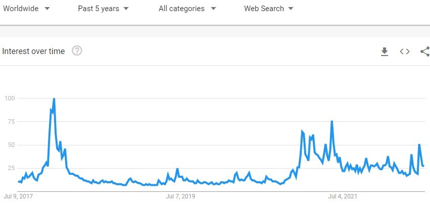 search trends for the term bitcoin