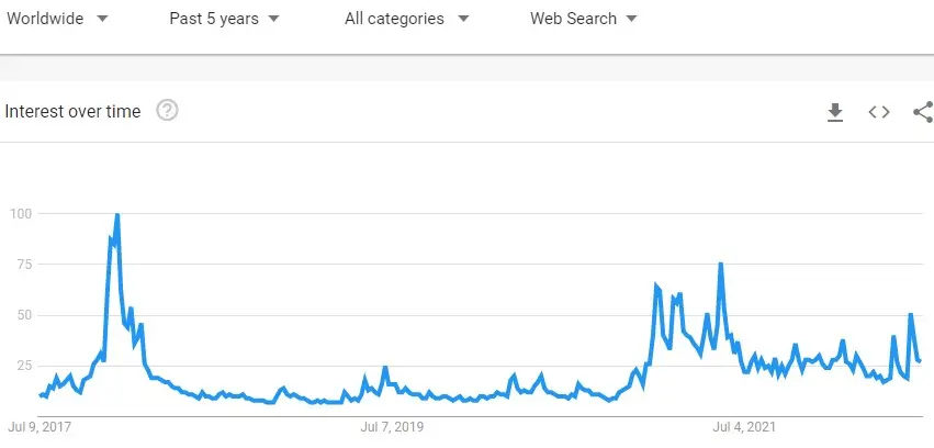 search trends for the term bitcoin