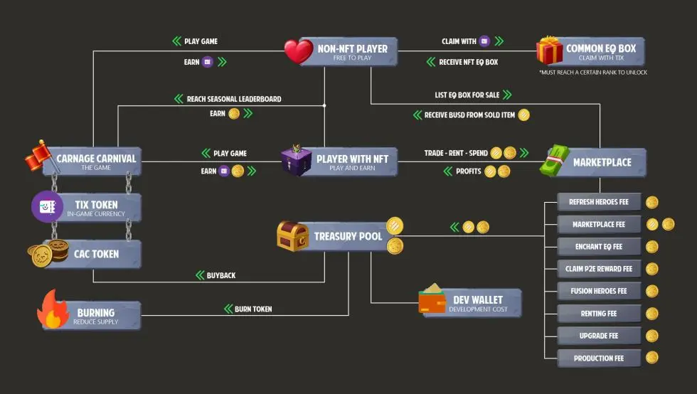 flow diagram of play to earn