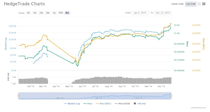 HEDG price chart