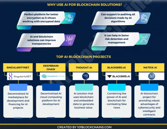 'Top 5' AI blockchains and their use courtesy of 101Blockchains.com