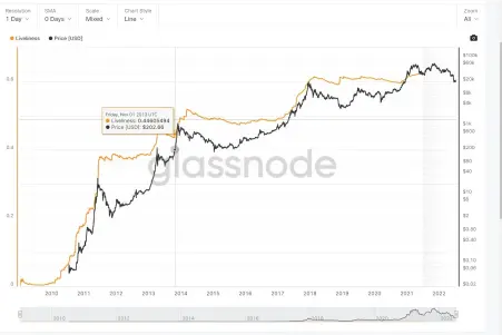 BTC 2013 price