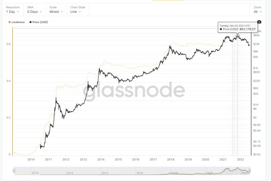 BTC 2021 price