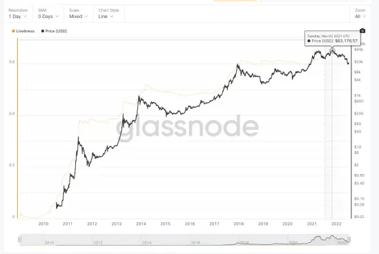 BTC 2021 price