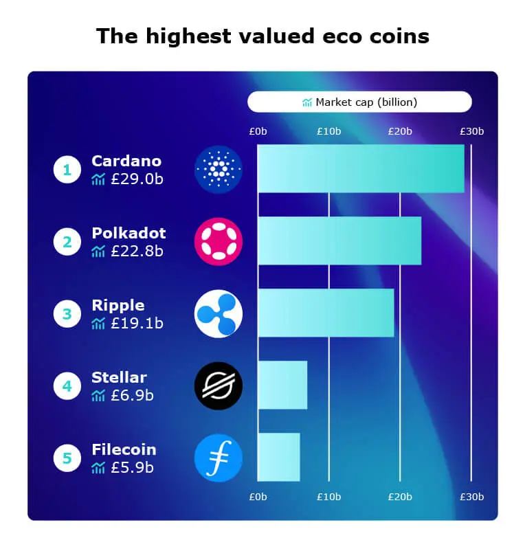 ecofriendly cryptocurrencies