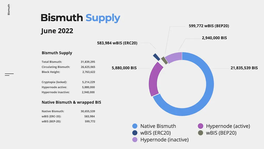 Bismuth Supply June 2022