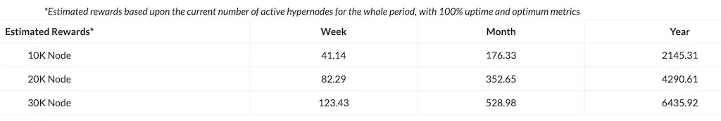 Bismuth Hypernode Rewards