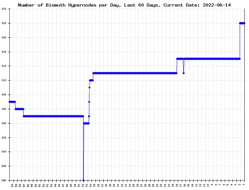 Number of Bismuth Hypernodes per day