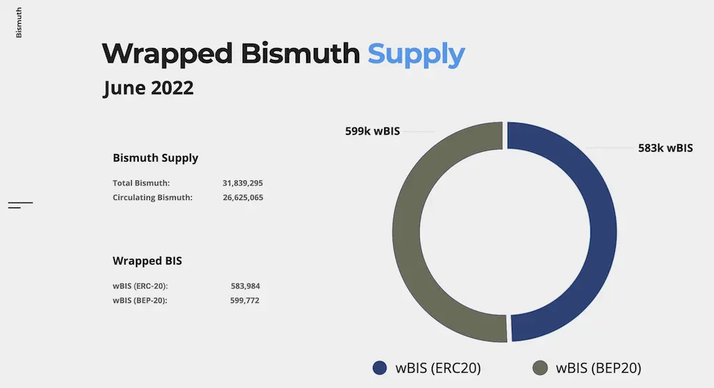 Wrapped Bismuth Supply