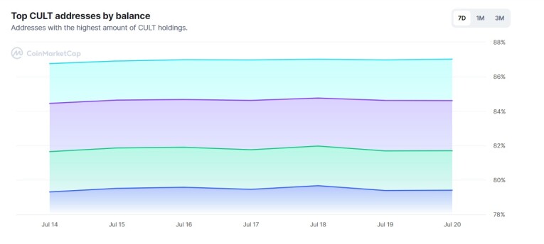 Cult DAO Token Holding Distribution