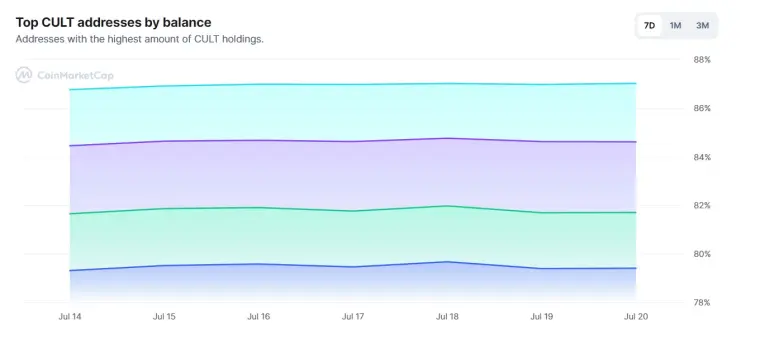 Cult DAO Token Holding Distribution
