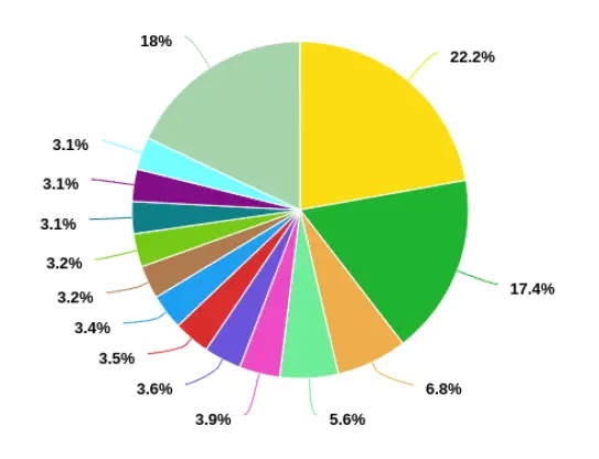BANANO network voting weight chart from Creeper.cc