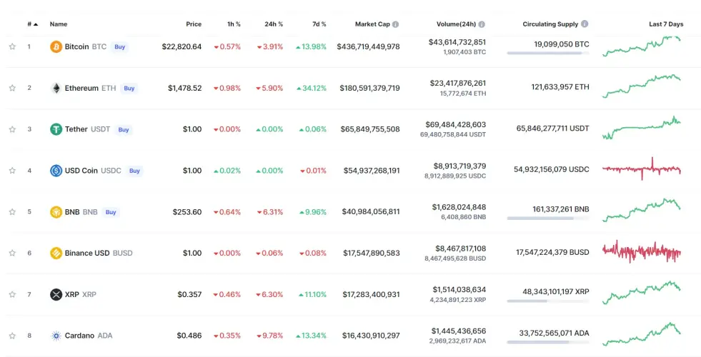 Crypto Market Overview - CoinMarketCap