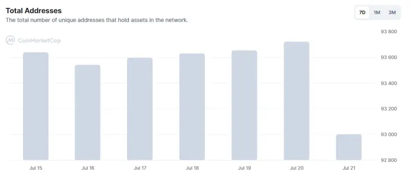 Unique Addresses Holding FTM tokens