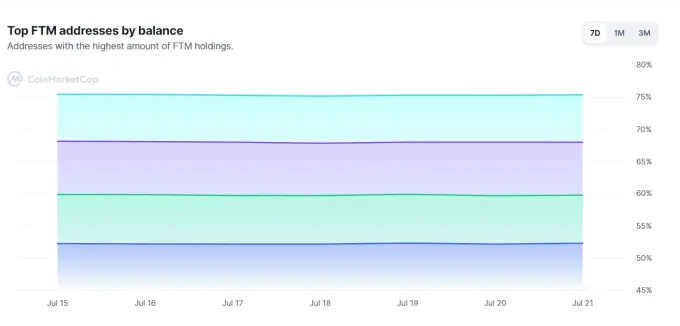 Token Distribution Of FTM