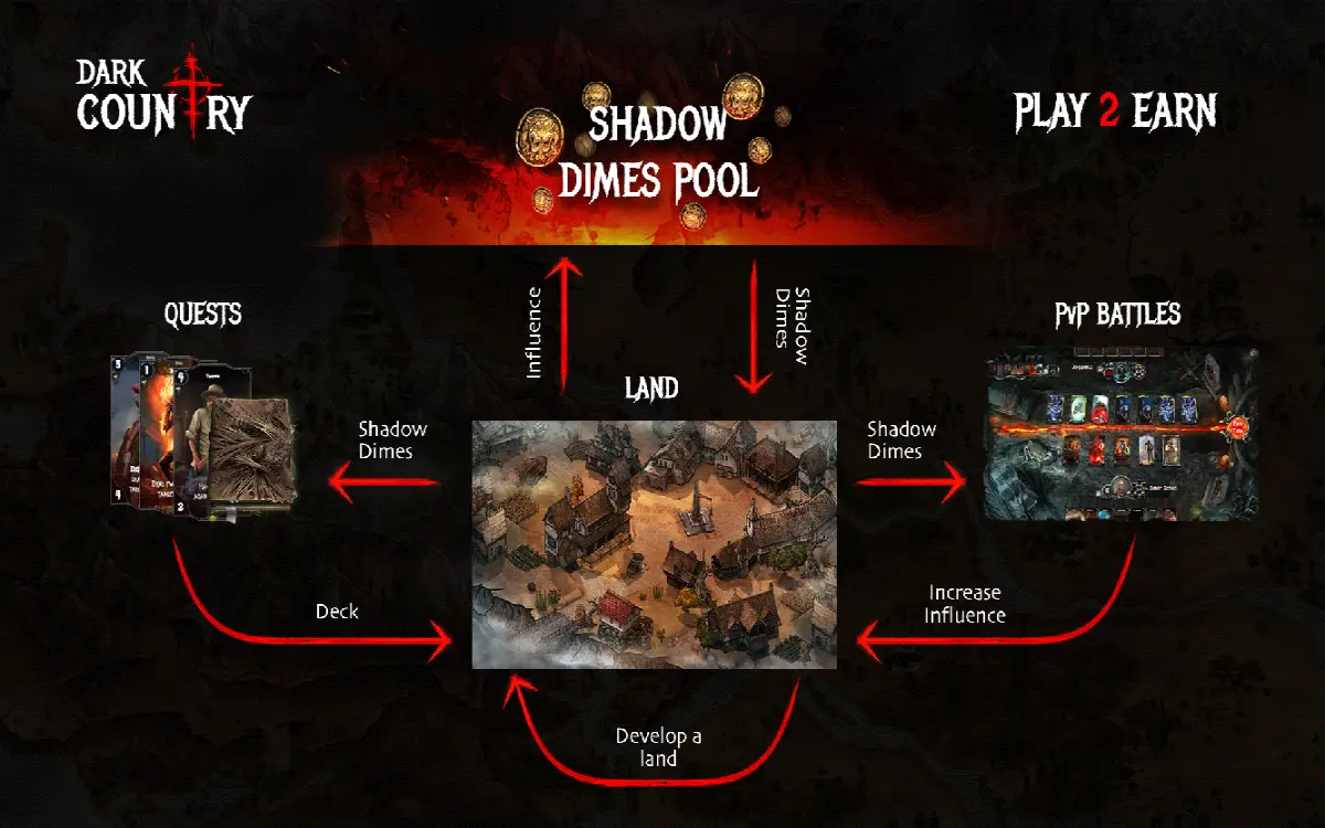 Basic economic flow of Dark Country game