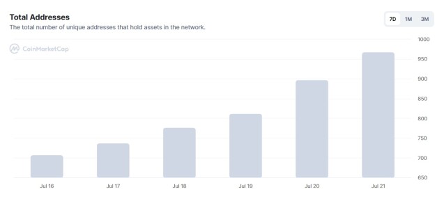 Unique Addresses Holding GVR Token