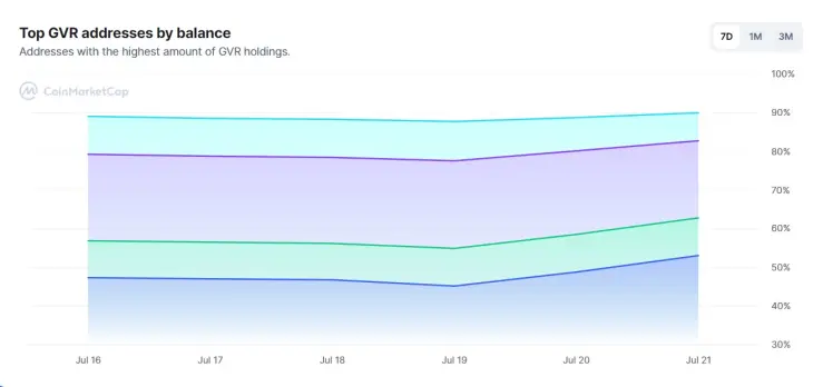 GVR Token Holding Distributions