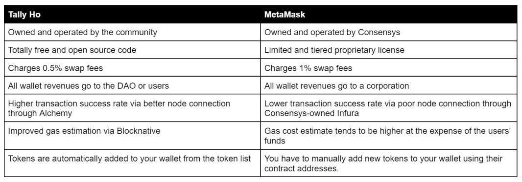 Tally Ho vs MetaMask