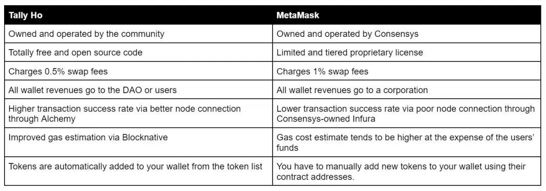 Tally Ho vs MetaMask