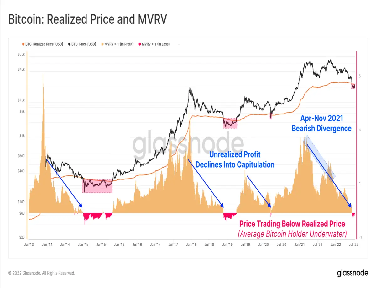bitcoin realized price