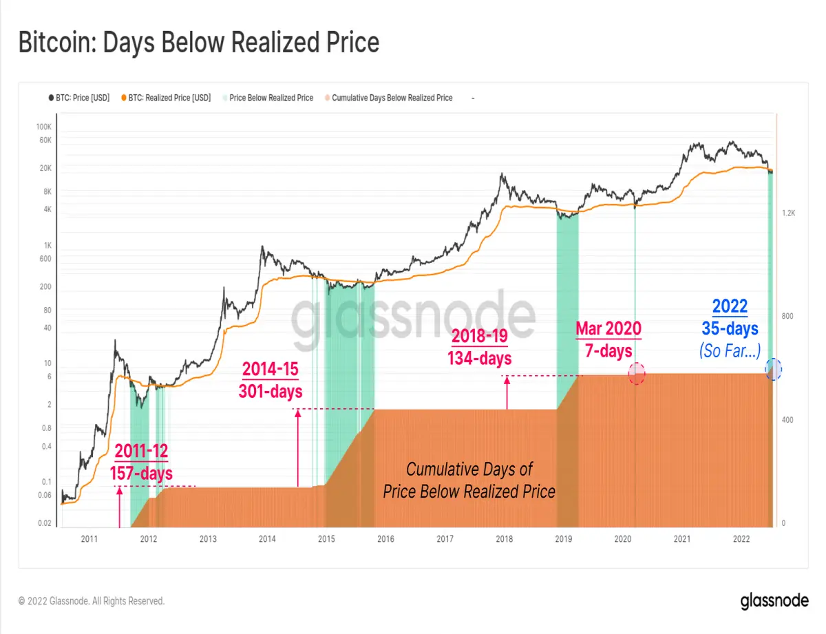 bitcoin days below realized price