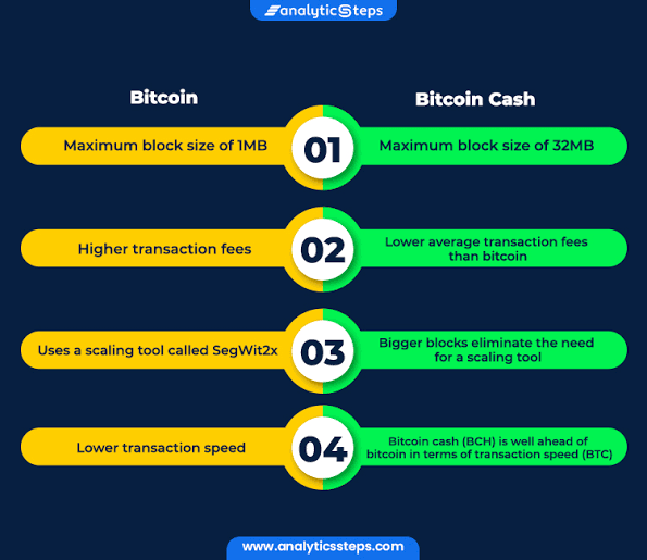BCH vs BTC