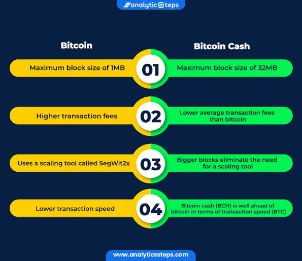 BCH vs BTC