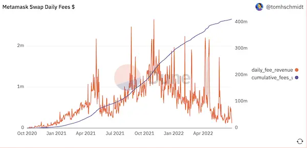 metamask revenues