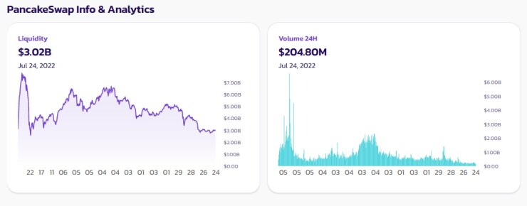 PancakeSwap - Infor & Analytics